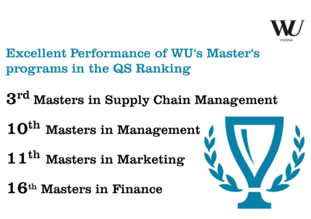Excellent Performance of WU‘s Master‘s programs in the QS Rankings: 3rd in the Masters in Supply Chain Management Ranking, 10th in the Masters in Management Ranking, 11th in the Masters in Marketing Ranking, 16th in the Masters in Finance Ranking