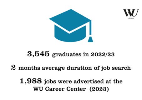 3,545 graduates in 2022/23, 2 months average duration of job search, 1,988 jobs were advertised at the WU Career Center (2021)