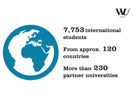 In 2023, we welcomed 7,753 international students from approx. 120 countries at WU. 