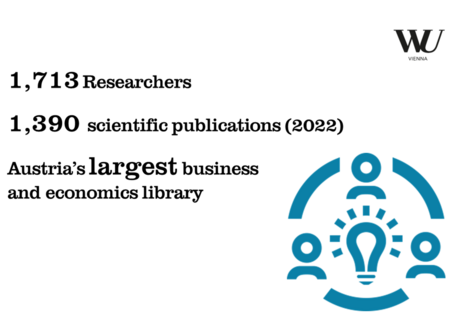 1,713 Researchers, 1,390 scientific publications (2022), Austria’s largest business and economics library