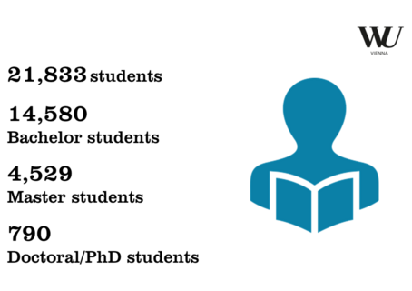 Of the total 21,833 WU students in 2023, 14,580 were enrolled in bachelor's programs, 4,529 in master's programs, and 790 in doctoral/PhD programs. 