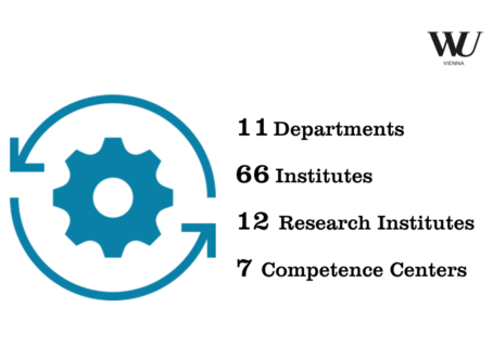 At WU there are 11 departments, 66 institutes, 12 research institutes, 7 competence centers. 