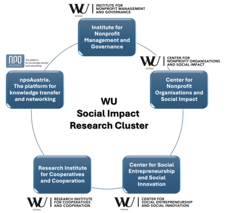 WU Social Impact Research Cluster EN