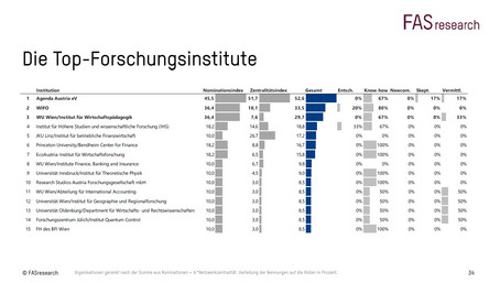 Die Top-Forschungsinstitute