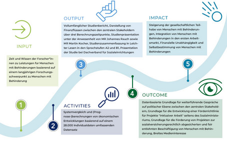 Die Grafik zeigt anhand eines Weges, wie dieses Projekt verlaufen ist und welchen Impact es hat. 1. Input: Zeit und Wissen der Forscher*innen zu Leistungen für Menschen mit Behinderungen basierend auf einem langjährigen Forschungsschwerpunkt zu Menschen mit Behinderung. 2 Activities: Systemvergleich und (Prognose-)berechnungen von ökonomischen Entwicklungen basierend auf einem 28.000 Individualdaten umfassenden Datensatz. 3. Output: Vollumfänglicher Studienbericht, Darstellung von Finanzflüssen zwischen den zentralen Stakeholdern über drei Berechnungszeitpunkte, Studienpräsentation unter der Anwesenheit von MR Johannes Rauch sowie MR Martin Kocher, Studienzusammenfassung in Leichter Lesen in den Sprachstufen A2 und B1, Präsentation der Studie bei Dachverband für Sozialeinrichtungen. 4. Outcome: Datenbasierte Grundlage für weiterführende Gespräche auf politischer Ebene zwischen den zentralen Stakeholdern, Grundlage für die Entwicklung einer Förderrichtlinie für Projekte "Inklusiver Arbeit" seitens des Sozialministeriums, Grundlage für die Förderung von Projekten zur sozialversicherungsrechtlich abgesicherten und fair entlohnten Beschäftigung von Menschen mit Behinderung, Breites Medieninteresse. 5. Impact: Steigerung der gesellschaftlichen Teilhabe von Menschen mit Behinderungen, Integration von Menschen mit Behinderungen in den ersten Arbeitsmarkt, Finanzielle Unabhängigkeit und Selbstbestimmung von Menschen mit Behinderungen. 