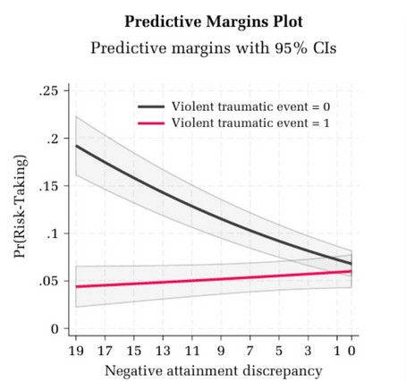 Risikobereitschaft von Führungskräften: Neuer Studienansatz widerlegt klassische Theorien