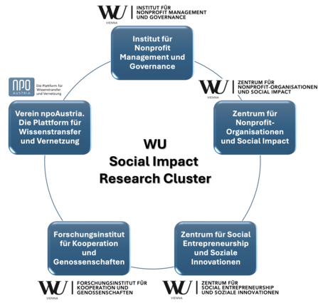 WU Social Impact Research Cluster DE