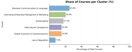 [Translate to English:] diagram 25% Business Communication 20% Initernational Business Management 17.5% sustainability 15% intercultural competence 15% Global Economics 7% Law & Regulation