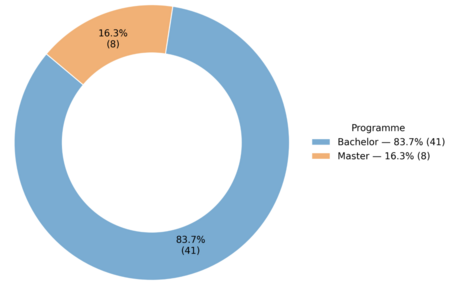 [Translate to English:] diagram 83.7% bachelor 16.3% Master