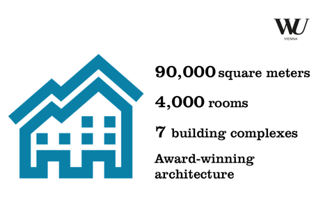 The WU campus stretches over an area of 90,000 square meters. There are around 4,000 rooms in the 7 building complexes. With its innovative and award-winning architecture, the WU Campus inspires students, employees and architecture enthusiasts alike.
