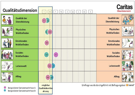 Grafik Caritas Oberösterreich