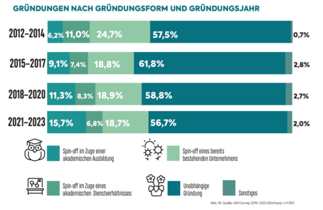 Grafik zu Gründungen nach Gründungsform und Gründungsjahr