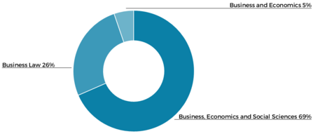 Breakdown of bachelor's students: Economic and Social Sciences: 68%; Business Law: 26%; Business and Economics: 5%.