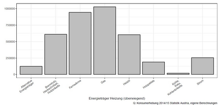 Grafik Verteilung der Heizarten