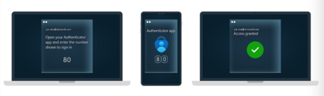 Ablauf der 2FA mit Microsoft Authenticator