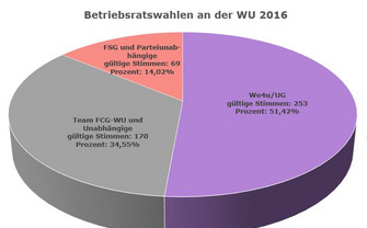 Tortendiagramm BR Wahl 2016