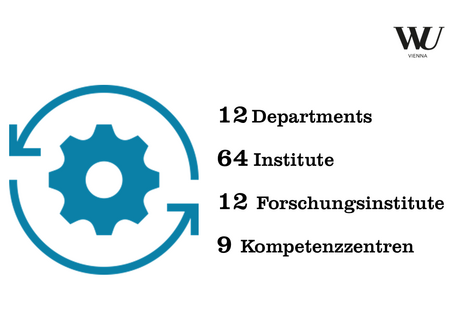 An der WU gibt es 12 Departments, 64 Institute, 12 Forschungsinstitute und 9 Kompetenzzentren.