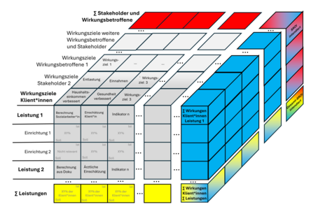 Organisationsinterne wirkungsbasierte Steuerungsbox mit Beispielen für Wirkungsziele und Indikatoren
