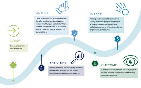 The graphic uses a path to illustrate the progress of this project and its impact. 1 Input: Researchers’ time and expertise . 2 Activities: Impact analyses for evaluating eviction prevention, housing security, and homelessness assistance measures . 3 Output: Three study reports, study presentations for the Dachverband Wiener Sozialeinrichtungen Volkshilfe Wien, and the advisory board of the Wohnschirm program (@ the Ministry of Social Affairs). 4 Outcome: A data-based foundation for carrying out further eviction prevention and housing security measures.  5 Impact: Raising awareness of the situation facing homeless people and people at risk of losing their homes, and building awareness of the importance of preventive measures .   