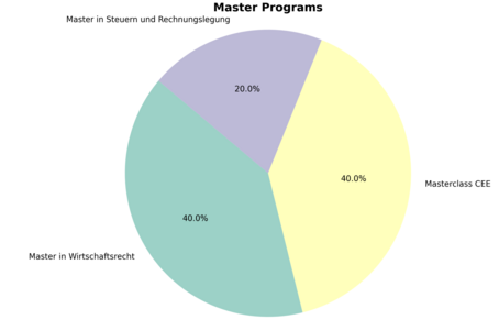 [Translate to English:] diagram 40% Masterclass CEE 40% Laws 20% Taxation & Accounting