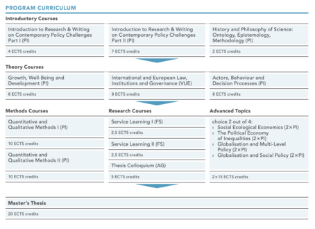 Overview of SEEP Curriculum listing the names and credit values for the Introductory, Theory, Methods and Research Courses as well as Advanced Topics and the Master's Thesis