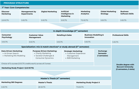 msc marketing structure