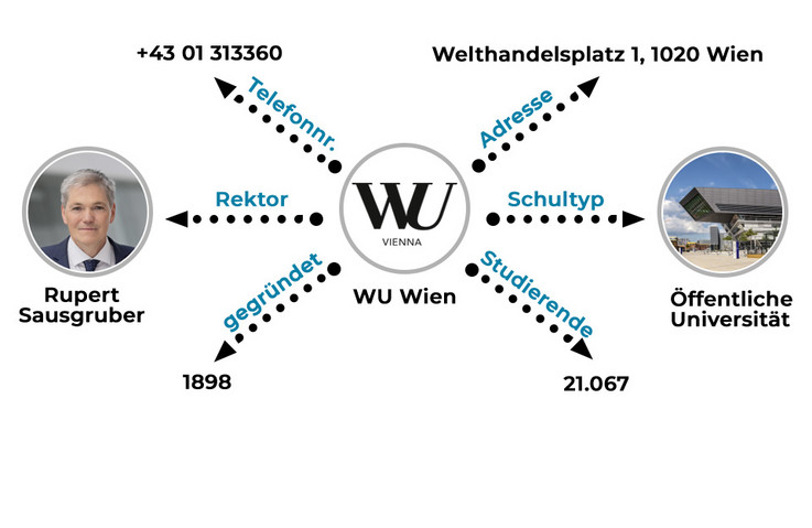Grafik eines Knowledge Graphen zur WU Wien. In der Mitte das WU-Logo, von dem Pfeile in verschiedene Richtungen ausgehen. Sie zeigen Beziehungen wie „Schultyp: Öffentliche Universität“, „Rektor: Rupert Sausgruber“ und „Adresse: Welthandelsplatz 1“.