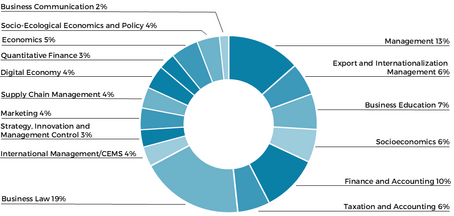 Distribution of Master’s students: Business Law 19%, Management 13%, Finance and Accounting 10%, Business Education 7%, Socioeconomics 6%, Export and Internationalization Management 6%, Taxation and Accounting 6%, Economics 5%, International Management/CEMS 4%, Digital Economy 4%, Marketing 4%, Supply Chain Management 4%, Socio-Ecological Economics and Policy 4%, Quantitative Finance 3%, Strategy, Innovation, and Management Control 3%, and Business Communication 2%.
