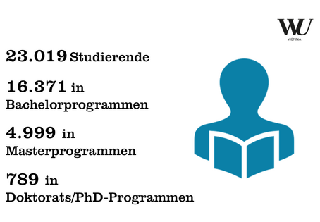 Von den insgesamt 23.018 WU Studierenden 2025 waren 16.371 in Bachelorprogrammen, 4.999 in Masterprogrammen und 789 in Doktorats/PhD-Programmen inskribiert.