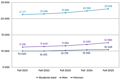 Student development 2021-2025: total: 2021 – 21,271, 2022 – 21,456, 2023 – 21,833, 2024 – 22,392, 2025 – 23,019; men: 2021 – 11,251, 2022 – 11,440, 2023 – 11,654, 2024 – 12,037, 2023 – 12,590; women: 2021 – 10,020, 2022 – 10,013, 2023 – 10,179, 2024 – 10,355, 2025 – 10,429