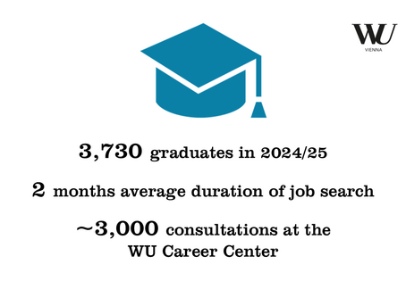 It took WU's 3,730 graduates in the 2024/25 academic year an average of 2 months to find their dream job. About 3,000 counseling sessions at the WU Career Center helped them achieve this.