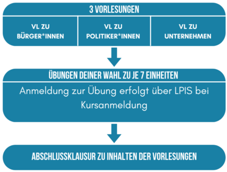 [Translate to English:] Structure of the course German