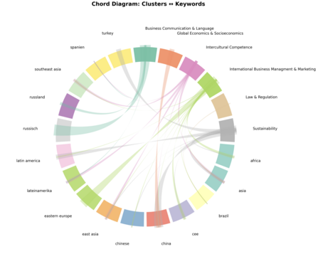[Translate to English:] chord diagram clusters-keywords
