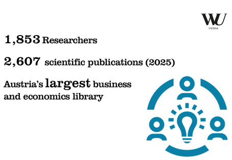 1,853 researchers work at WU. They authored 2,607 scientific publications in 2025. The largest economics library in Austria is available to them for their work.