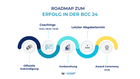Roadmap German
