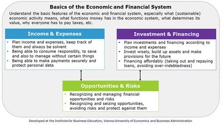 Viennese Model of Financial Literacy