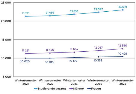 Die Entwicklung der Studierenden in den Jahren 2021-2025: Gesamt: 2021 - 21.271, 2022 - 21.456, 2023 - 21.833, 2024 - 22.392, 2025 – 23.019; Männer: 2021 - 11.251, 2022 - 11.440, 2023 - 11.654, 2024 - 12.037, 2023 – 12.590; Frauen: 2021 - 10.020, 2022 - 10.013, 2023 - 10.179, 2024 - 10.355, 2025 – 10.429
