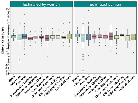 Boxplots - estimates by woman and man
