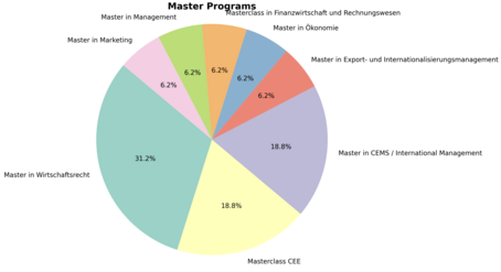 [Translate to English:] diagram Master's programs: 6.2% in Marketing, Management, Ökönomie, Masterclass Finanzwirtschaft, Export und Internationalisierungsmanagement, 18.8% in CEMS, 18.8% in Masterclass CEE, 31.2% in Wirtschaftsrecht