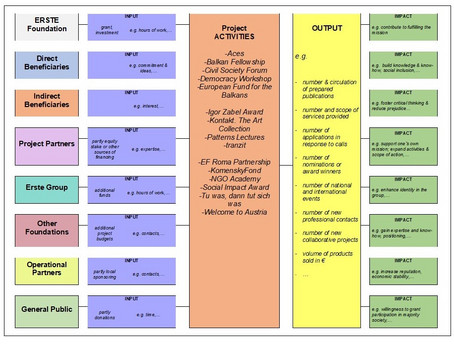 Impact model Erste Foundation 