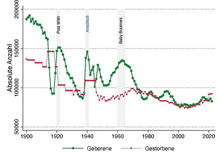 Grafik der Geburten und Todesfälle in Österreich, bei der die Kohorten der Babyboomer hervorgehoben sind