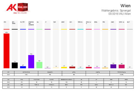 Sprengelwahlergebnis AK Wahl WU Wien