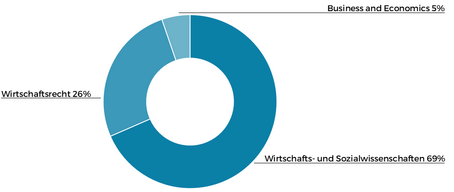 Verteilung der Bachelorstudierenden: Wirtschafts- und Sozialwissenschaften 68%, Wirtschaftsrecht 26%, Business and Economics 5%