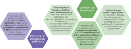 Definition Energiearmut Grafik