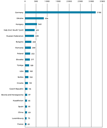 The top 20 countries of origin for international students are: Germany (3,198), Ukraine (854), Hungary (540), Italy (including South Tyrol, 433), the Russian Federation (409), Bulgaria (289), Romania (269), Poland (232), Slovakia (217), Turkey (189), the United States (160), Serbia (150), Croatia (132), the Czech Republic (115), Bosnia and Herzegovina (97), Kazakhstan (93), Spain (93), China (89), Luxembourg (65), and France (63).