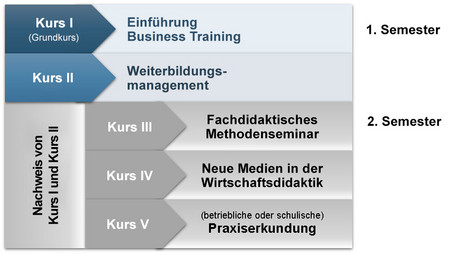 Aufbau der SBWL Business Training