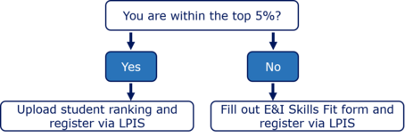 Application process SBWL