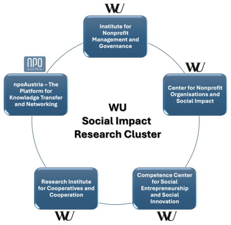 WU Social Impact Research Cluster EN
