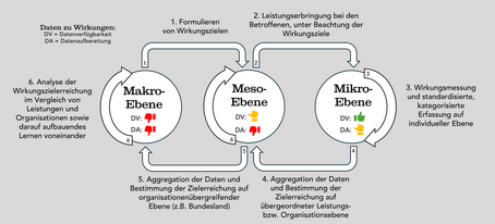 Zusammenhang der Ebenen zu Wirkungszielen bei organisationenübergreifender Steuerung