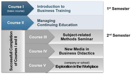 Curricular design of the specialization Business Training